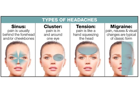 Cervical/Thoracic Pain and Headaches